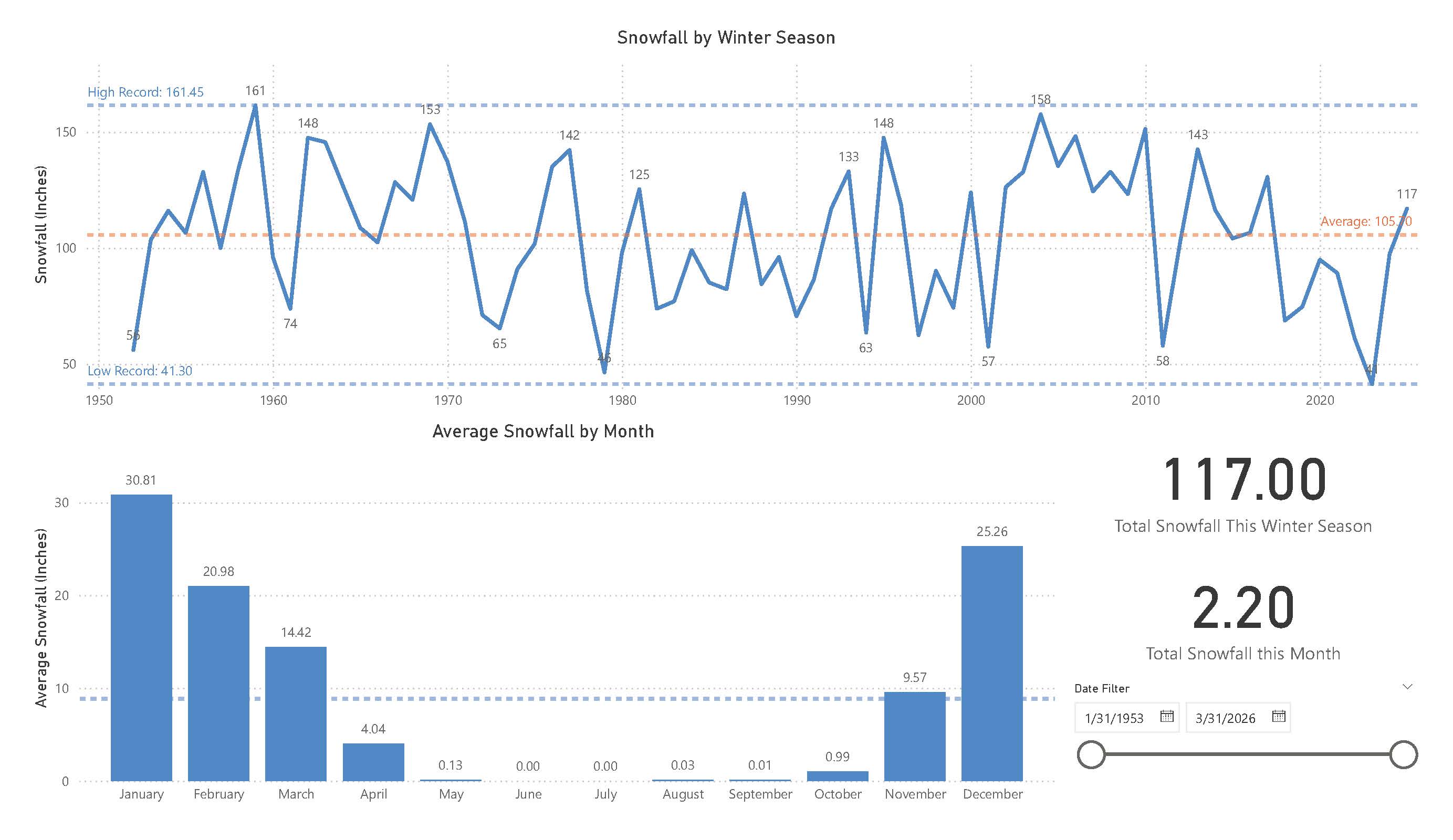 Charts detailing Chardon snowfall statistics since 1952.